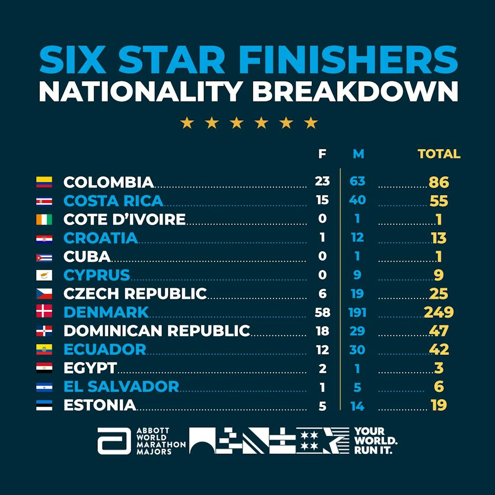 Πόσοι Έλληνες έχουν γίνει Six Star Finishers: Όλα τα στοιχεία για τις επιδόσεις και τις ηλικίες παγκοσμίως runbeat.gr 